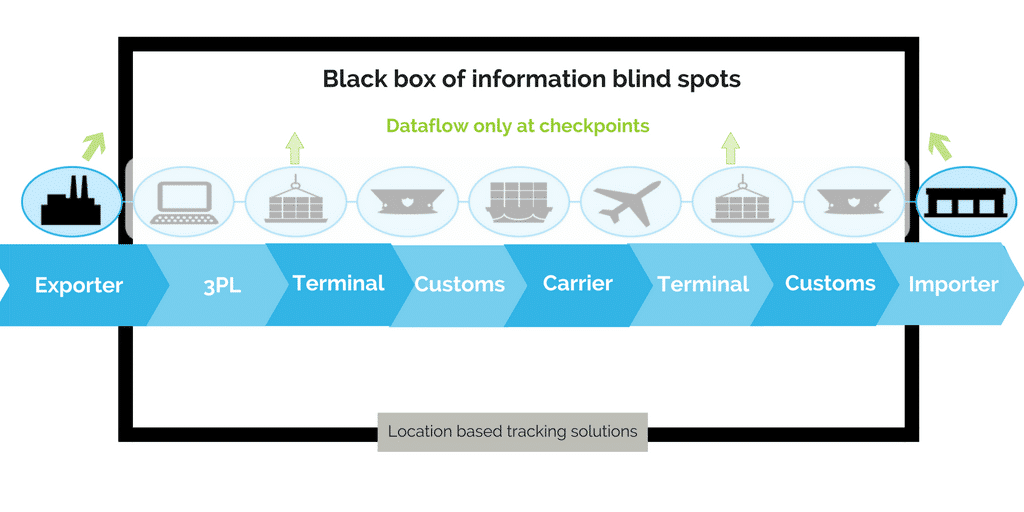 Supply Chain Blind Spots
