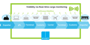 IoT enabled Cargo Monitoring and visibility by Arviem