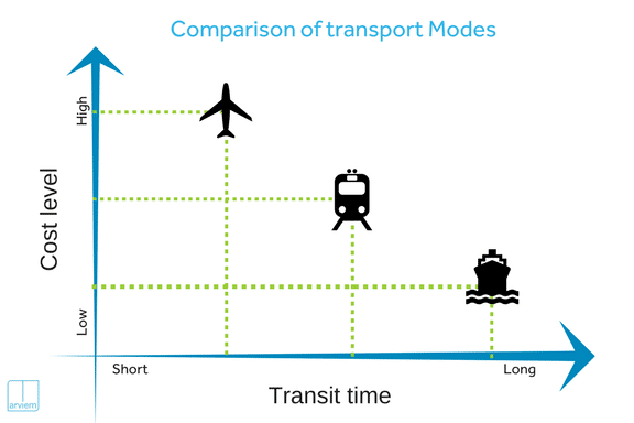 China Europe Transport Options Comparison