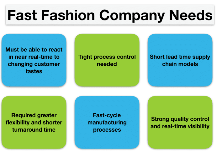 Solved Fashion Supply Chain Supply Chain of fashion industry