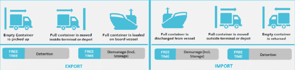 Demurrage & Detention