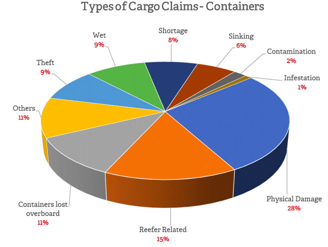 Cargo damages